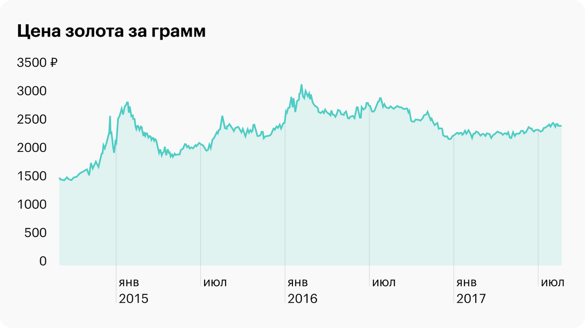 График изменения цены золота с 1 сентября 2014 по 1 сентября 2017