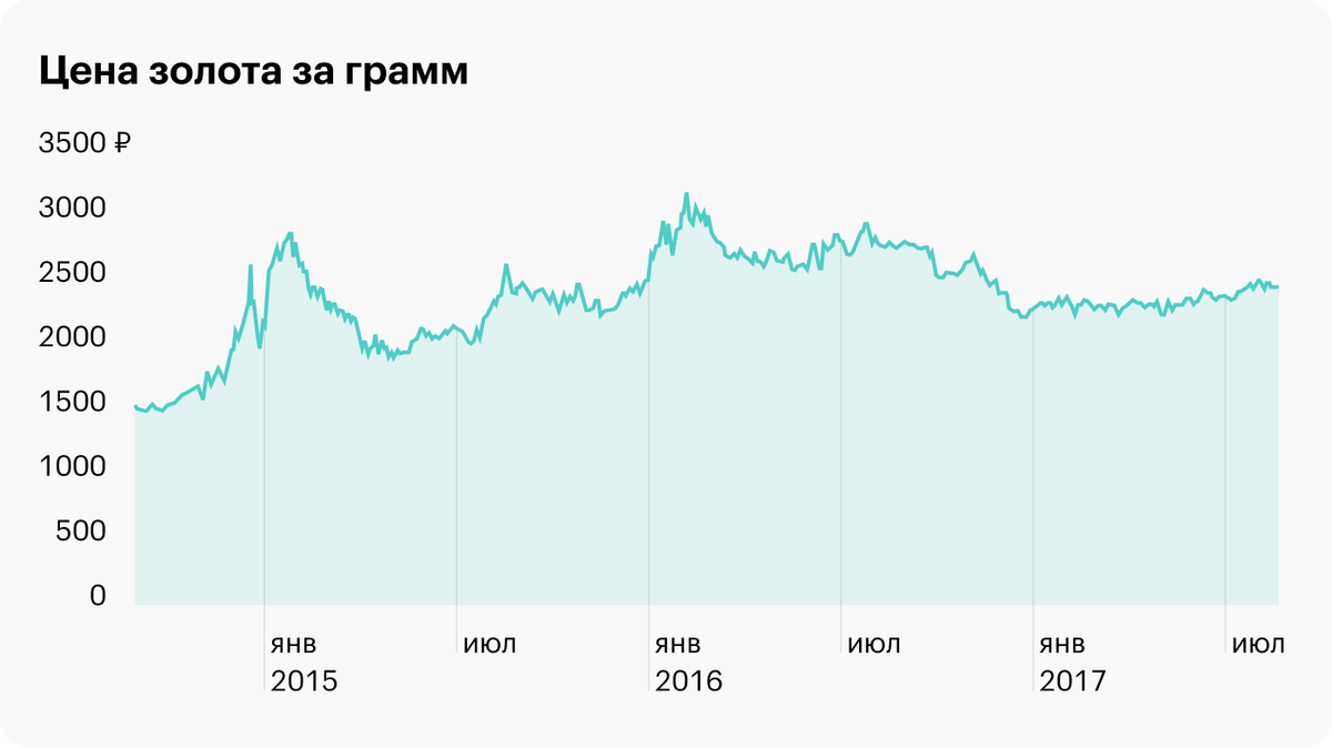 График изменения цены золота с 1 сентября 2014 по 1 сентября 2017