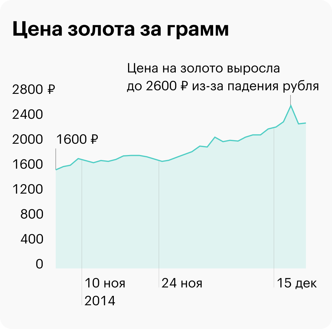 Так скакнула цена на золото у Центробанка из-за падения рубля в конце 2014&nbsp;года. По данным «Инвестфандс»