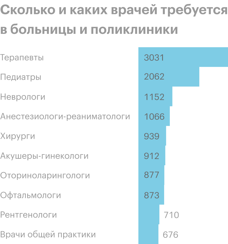 Каких врачей мало. Сколько зарабатывают врачи. Зарплата врача в России. Сколько получают доктора. Какие врачи зарабатывают больше.