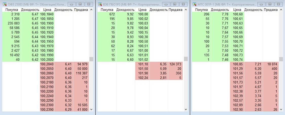 Так в терминале QUIK выглядят заявки на облигации ОФЗ 25083, ВЭБ ПБО1Р5 и МТС 001Р-1 с указанием цены, доходности к погашению по этой цене и количества лотов. Зеленым цветом отмечены заявки покупателей, красным — продавцов