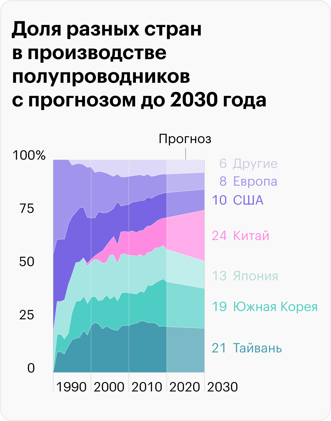 Источник: The Daily Shot, China as the world’s semiconductor producer