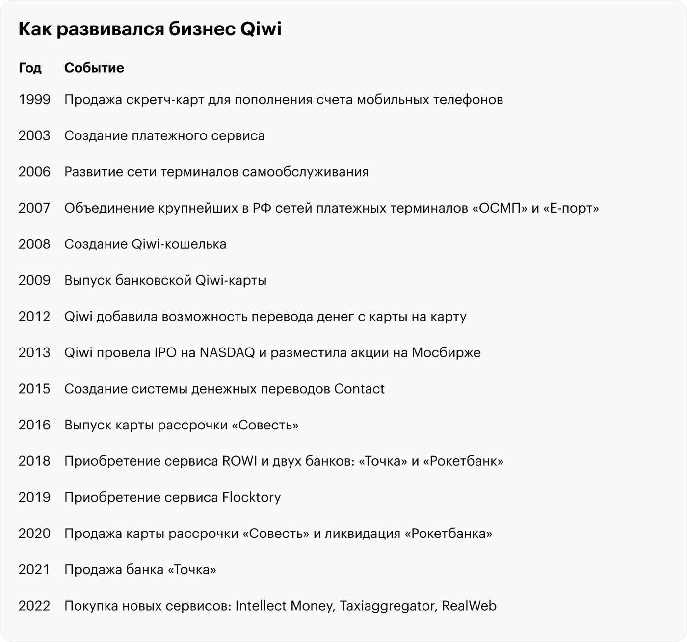 Qiwi планирует разделить свой бизнес. Что нужно знать инвесторам