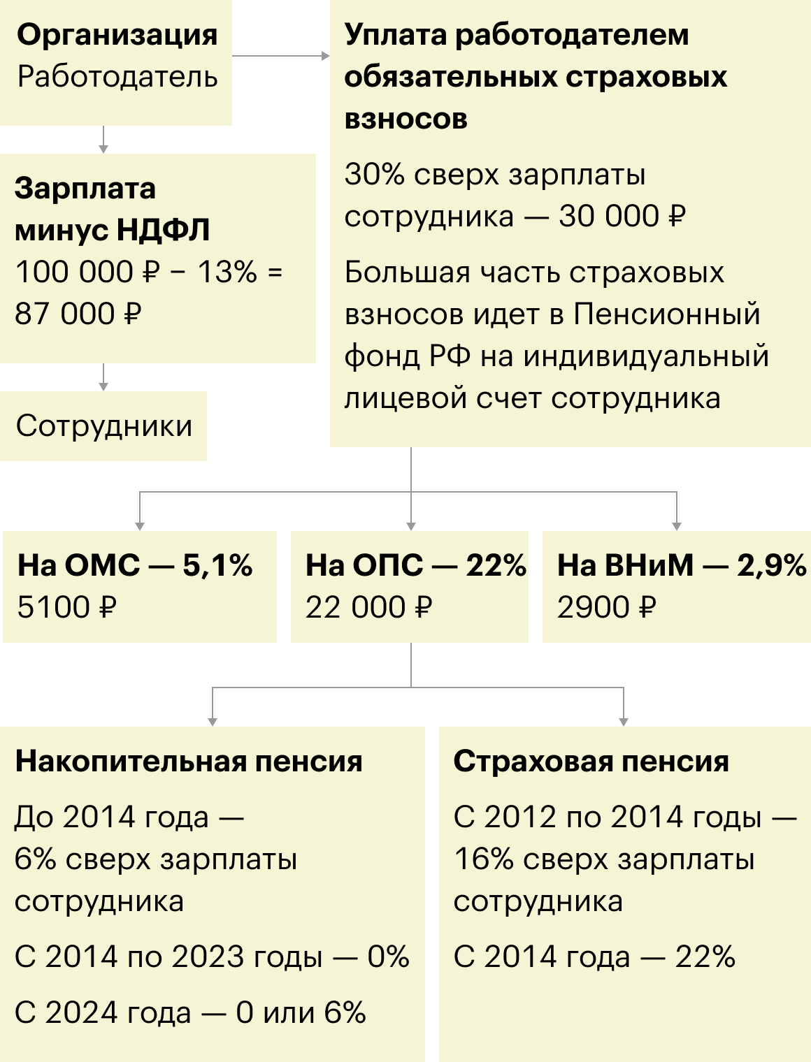 Куда идут страховые взносы за работника с зарплатой 100 000 <span class=ruble>Р</span>