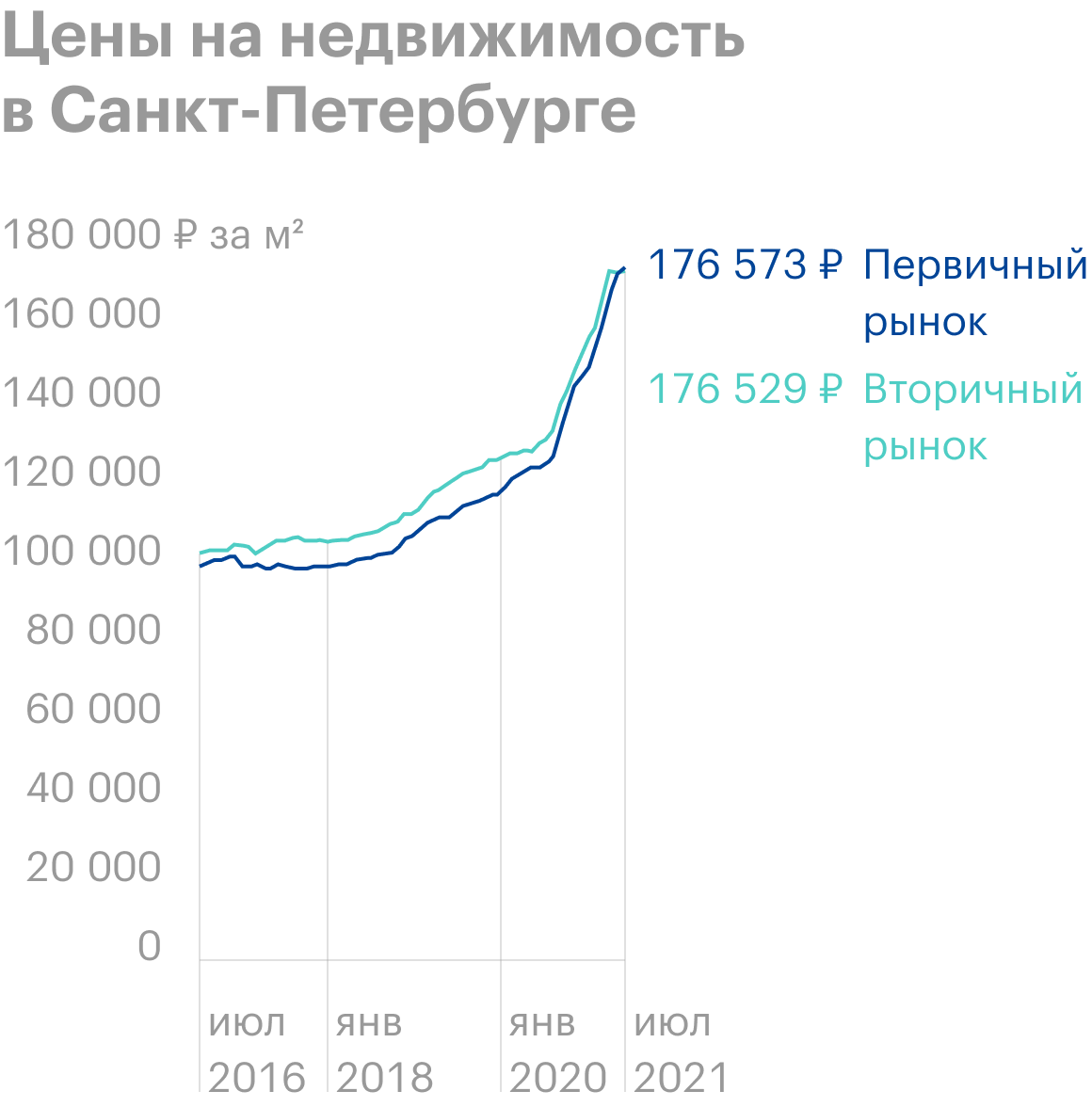График с сайта «Бюллетень недвижимости» показывает рост цен на недвижимость в Петербурге с 2016 по 2021&nbsp;год