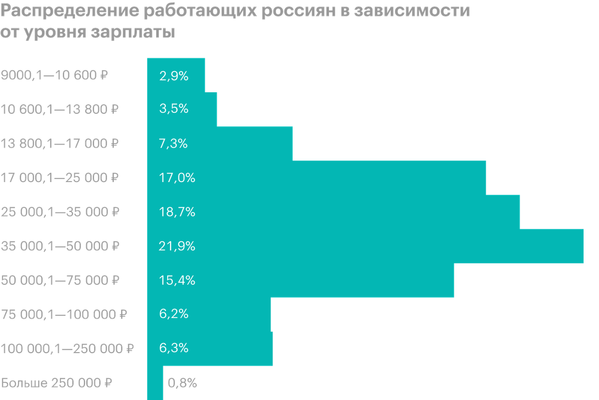 Распределение работающих россиян в зависимости от уровня зарплаты. Распределение зарплат россиян. Скрлтко человек в Россия. Процент людей с заработной платой.