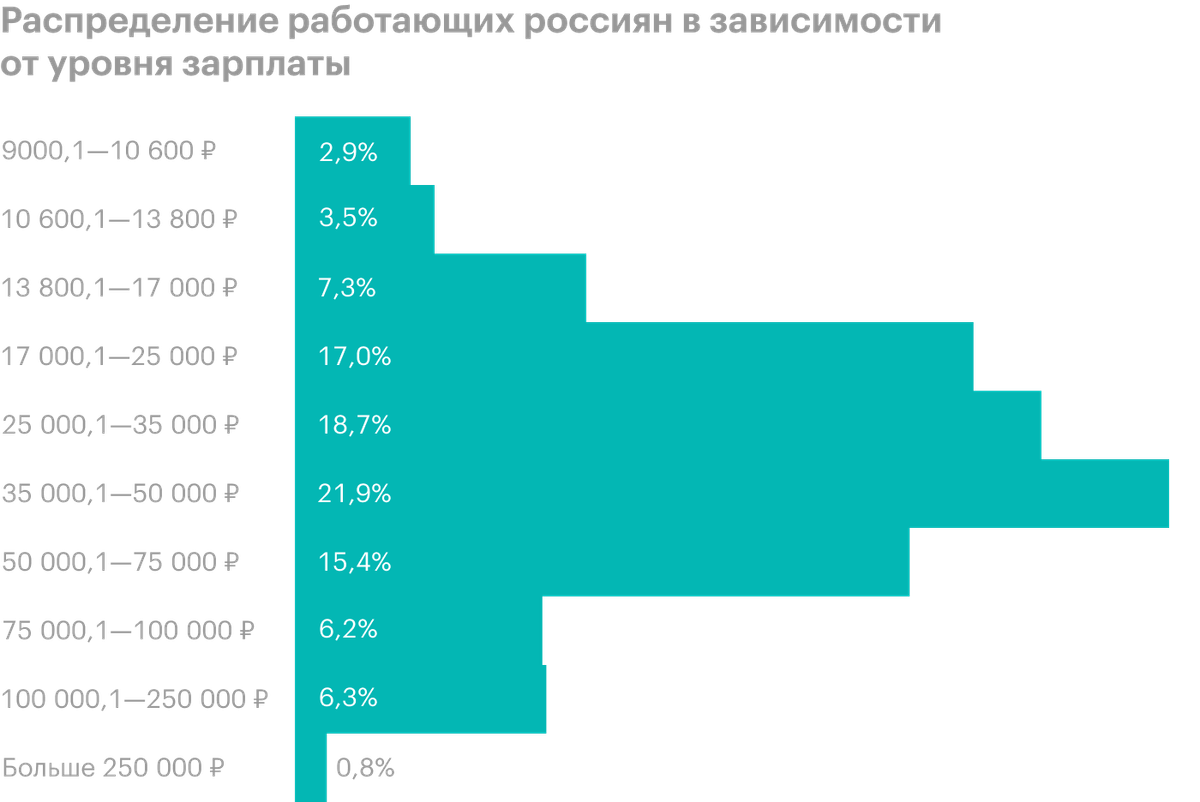 Зарплата истребителей. Распределение работающих россиян в зависимости от уровня зарплаты. Распределение зарплат россиян. Скрлтко человек в Россия. Процент людей с заработной платой.