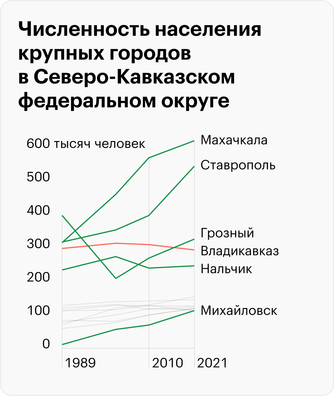 В каких регионах растет население