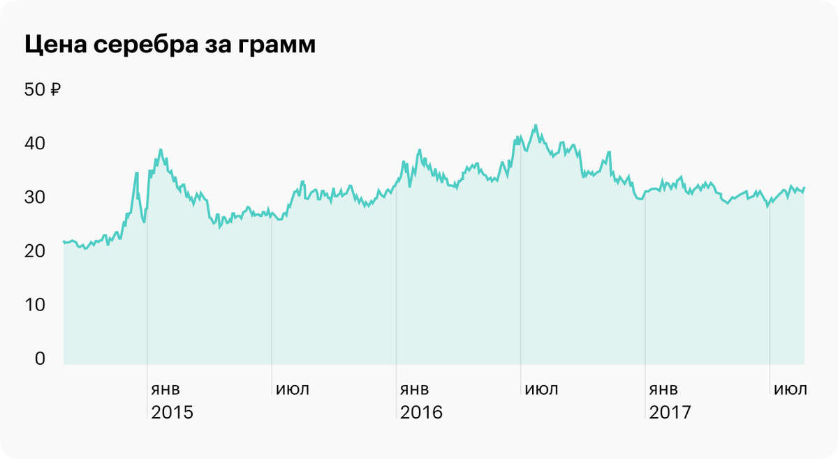 График изменения цены серебра с 1 сентября 2014 по 1 сентября 2017