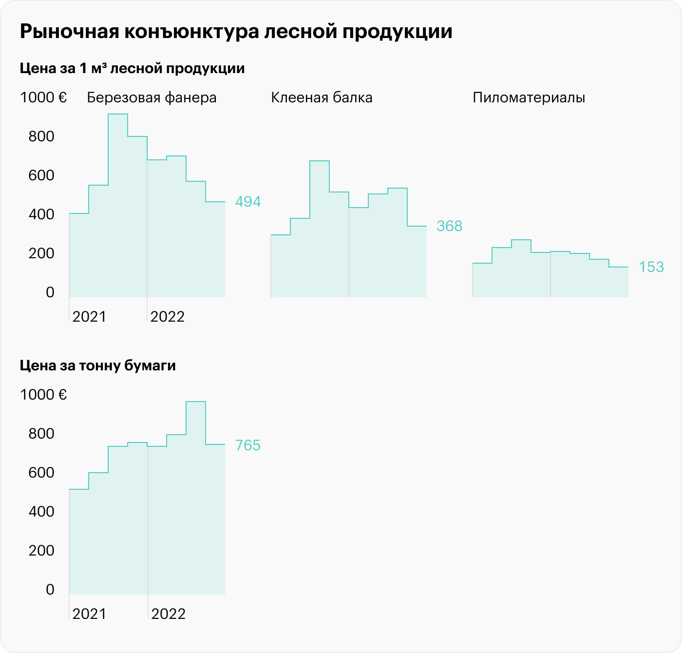 Отчет Segezha Group за 2022 год: новые рынки сбыта и падение цен на продукцию
