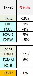 Падение&nbsp;же ETF за эту неделю составило от 6% до 22%