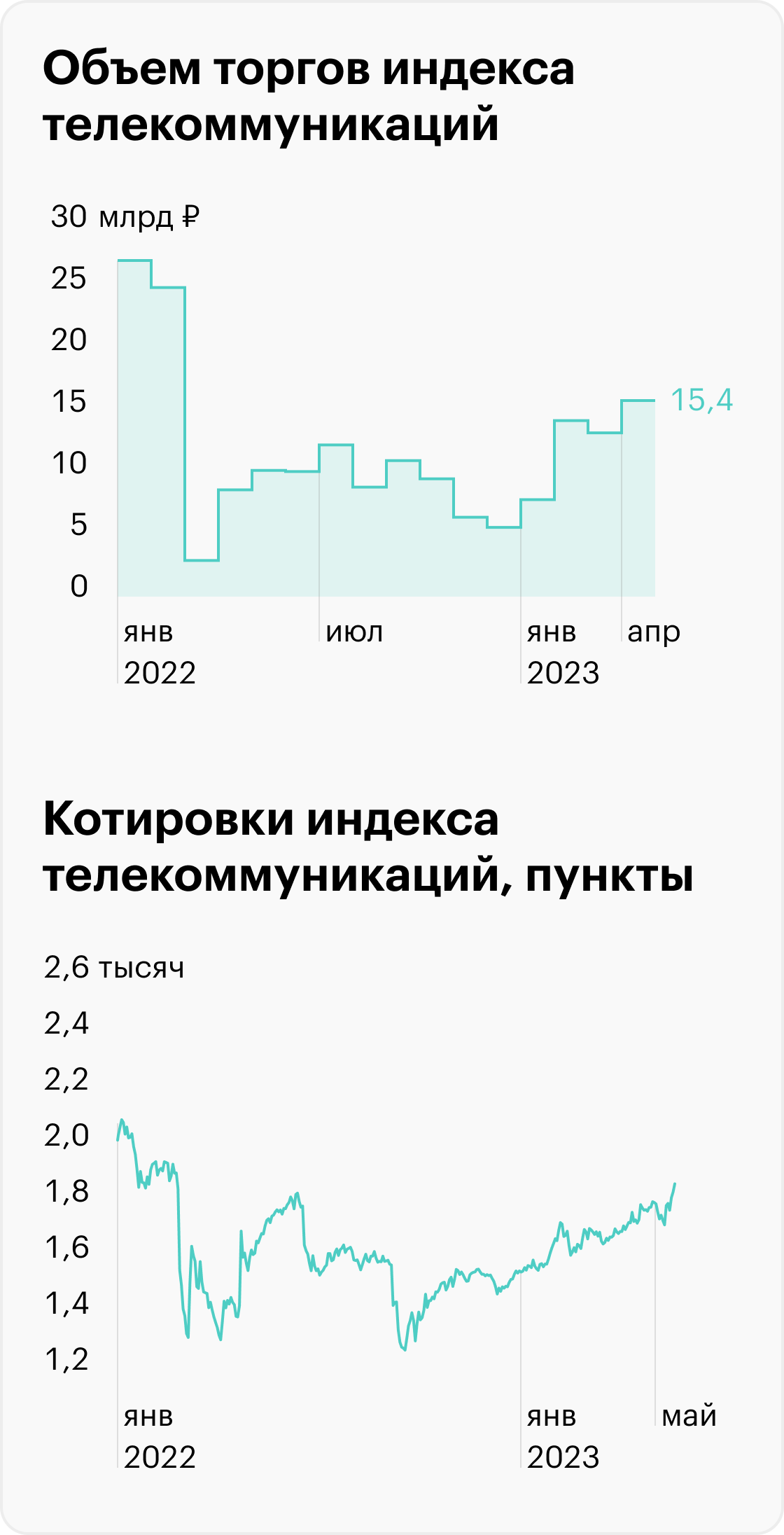 Источник: данные Московской биржи