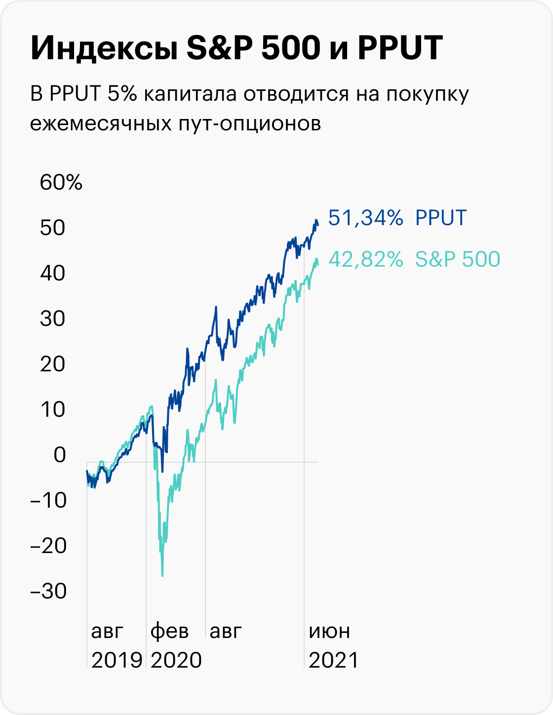 Во время мартовского обвала 2020&nbsp;года пут-опционы позволили избежать сильной просадки по S&amp;P 500. Также оно хорошо сработало еще в восьми медвежьих рынках с 1986 по 2016&nbsp;год. Но хеджирование слишком дорого обходится в спокойные периоды, а это 93% времени. Поэтому для&nbsp;пассивных стратегий это не вариант и будет тормозить портфель во время роста рынка — впрочем, как&nbsp;и если постоянно держать 63,5% портфеля в деньгах. Источник: barchart.com