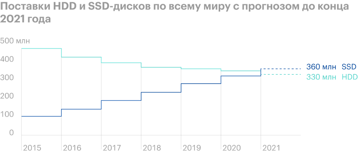 Источник: Statista