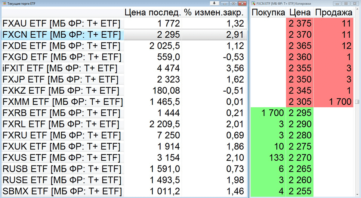 Список ETF и ПИФов на Московской бирже и стакан котировок фонда FXCN на 31 октября 2018. Скриншот из торгового терминала QUIK