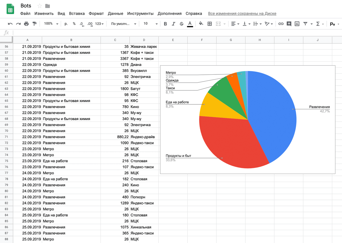 Круговая диаграмма гугл таблицы