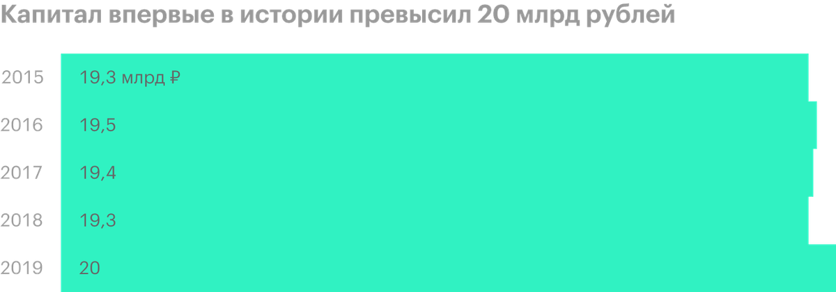 Источник: финансовые отчеты «Белуги»