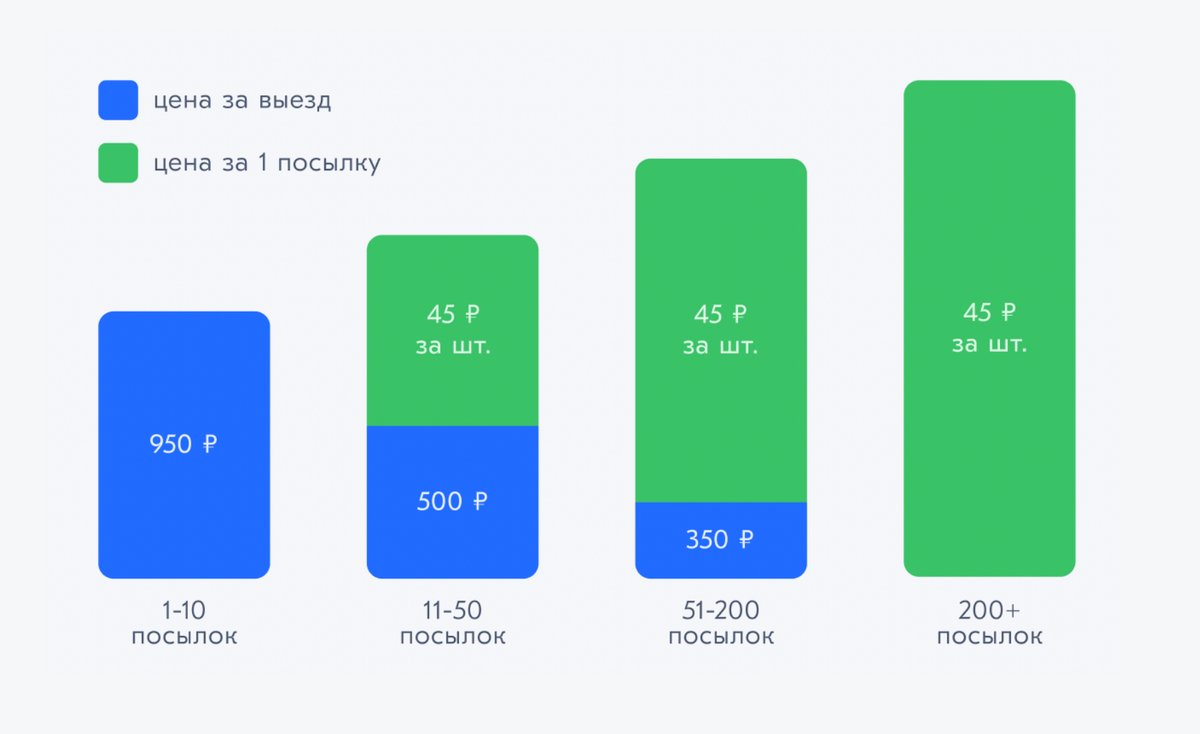 Процент озона с продаж. Озон тарифы. Комиссия Озон для продавцов. Сколько процентов забирает Озон. Домашний тариф Озон.