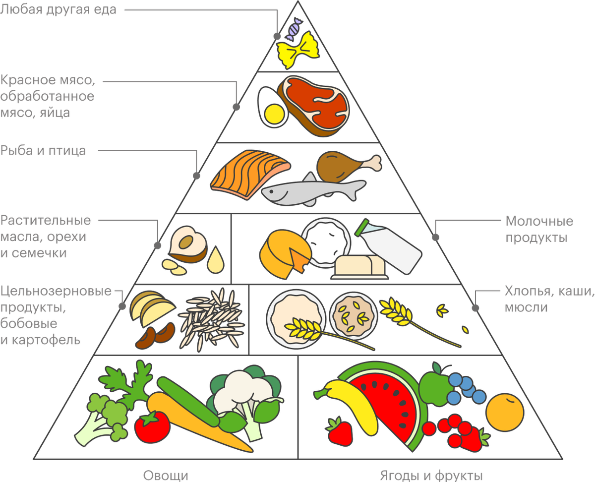 Средиземноморская диета. Средиземноморская пирамида питания. Средиземноморская диета пирамида питания. Пирамида продуктов средиземноморской диеты. Средиземноморский рацион питания.
