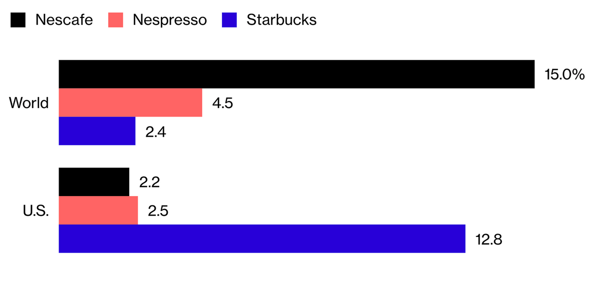Bloomberg: доля кофейного рынка во всем мире и США. «Нескафе» и «Неспрессо» принадлежат «Нестле», «Старбакс» — «Старбаксу»