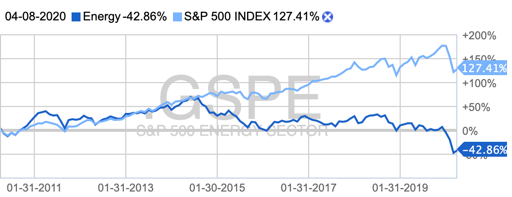 Десятилетний график сектора в сравнении с индексом S&P 500