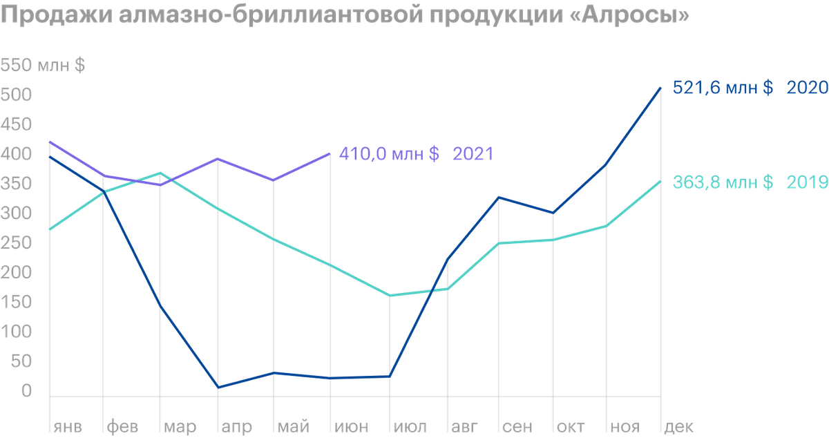 Источник: результаты продаж «Алросы»