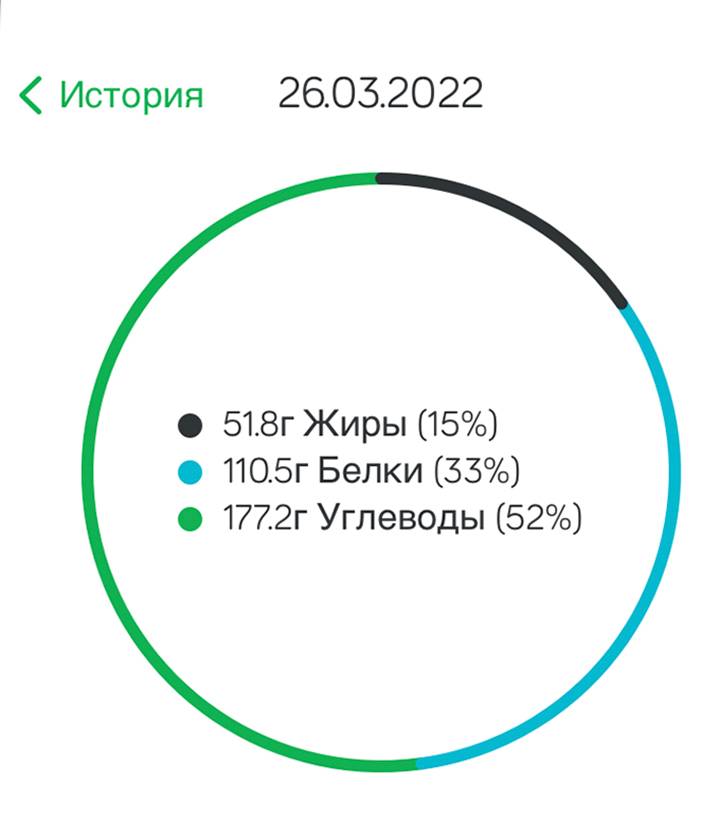 Сводка по еде