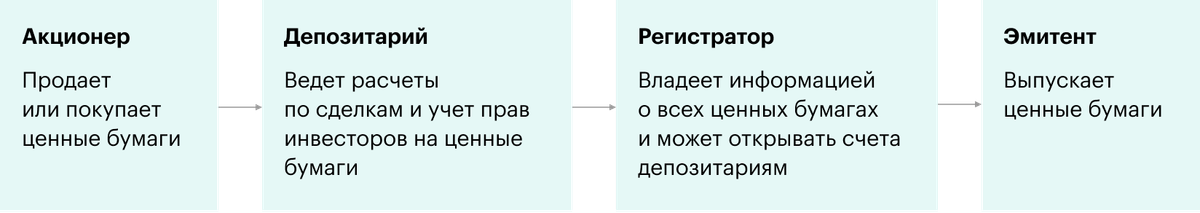 Схема взаимодействия акционеров, депозитариев, регистраторов и эмитентов.