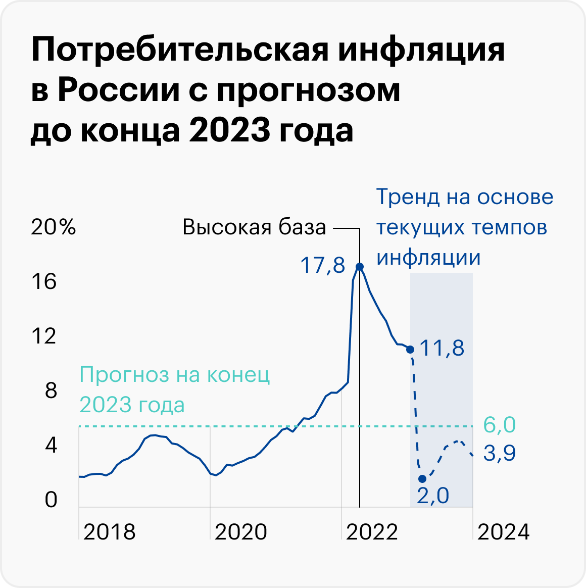 Источник: Росстат, данные Банка России по инфляции и прогноз, расчеты автора