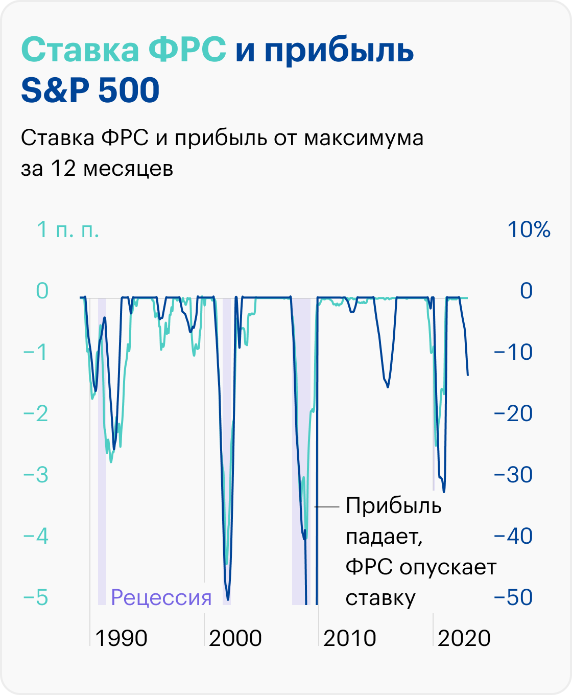 Источник: St. Louis Fed, Robert Shiller, расчеты автора