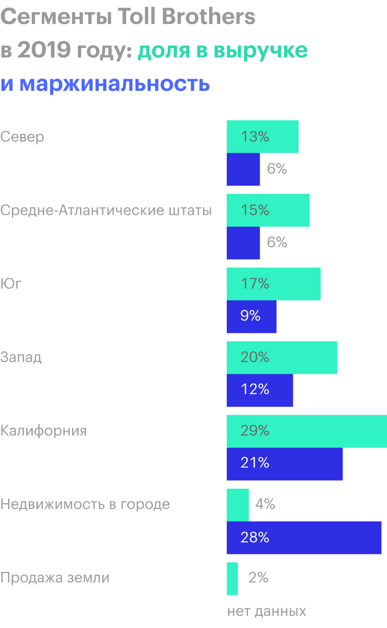 Источник: годовой отчет Toll&nbsp;Brothers за 2019&nbsp;год, стр.&nbsp;38—39