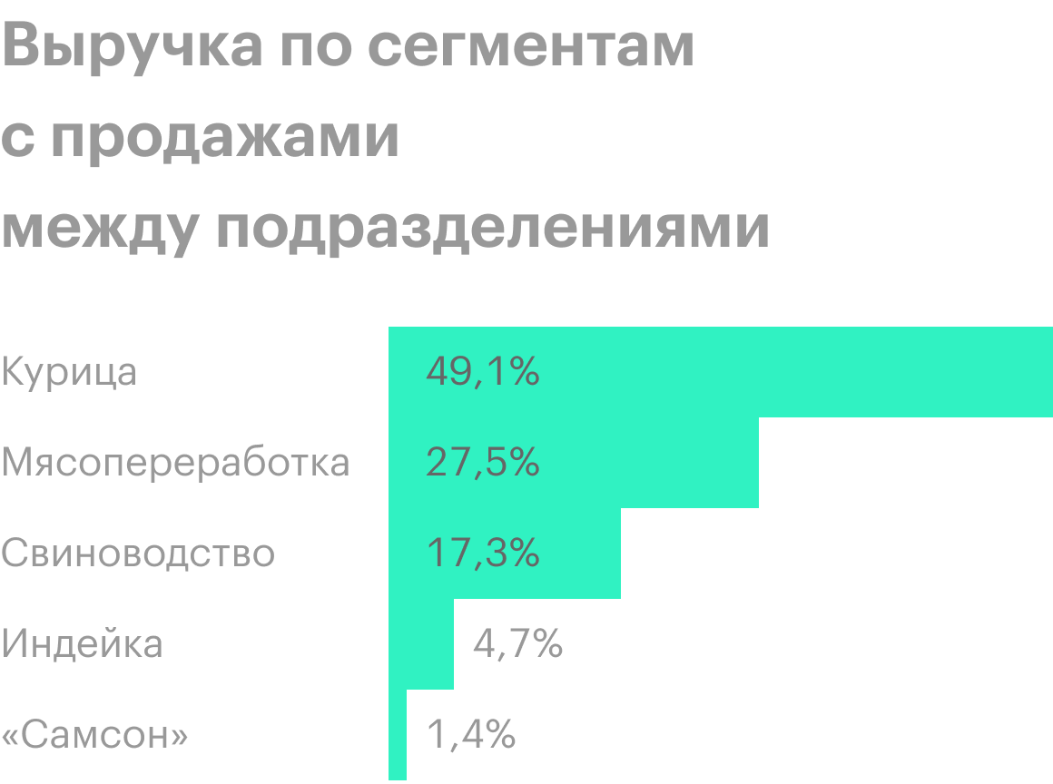 Источник: пресс-релиз «Черкизово» за 9 месяцев 2020 года