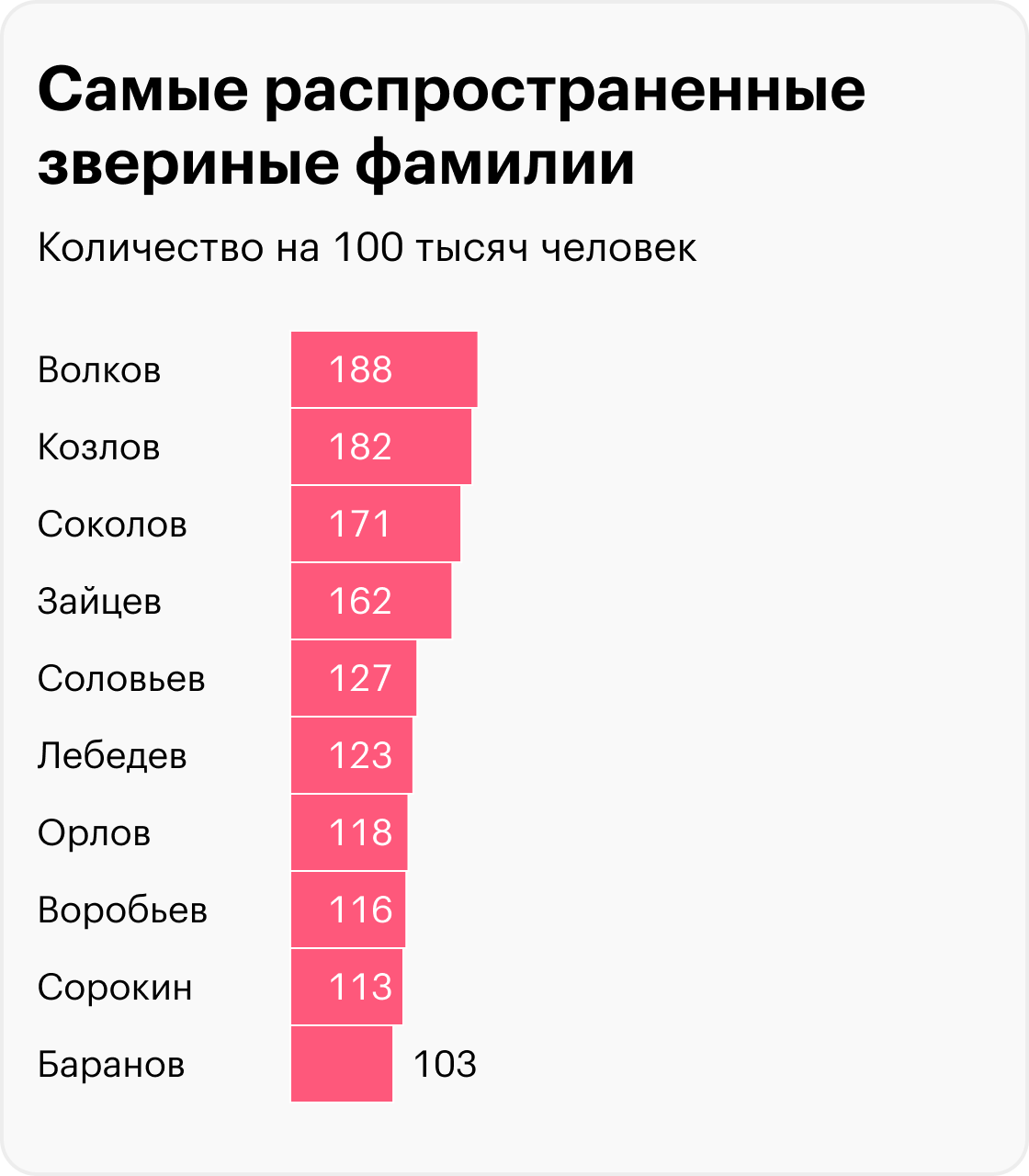 Сколько носителей фамилии. Самые популярные фамилии. Распространенные фамилии. Самая распространенная фамилия.