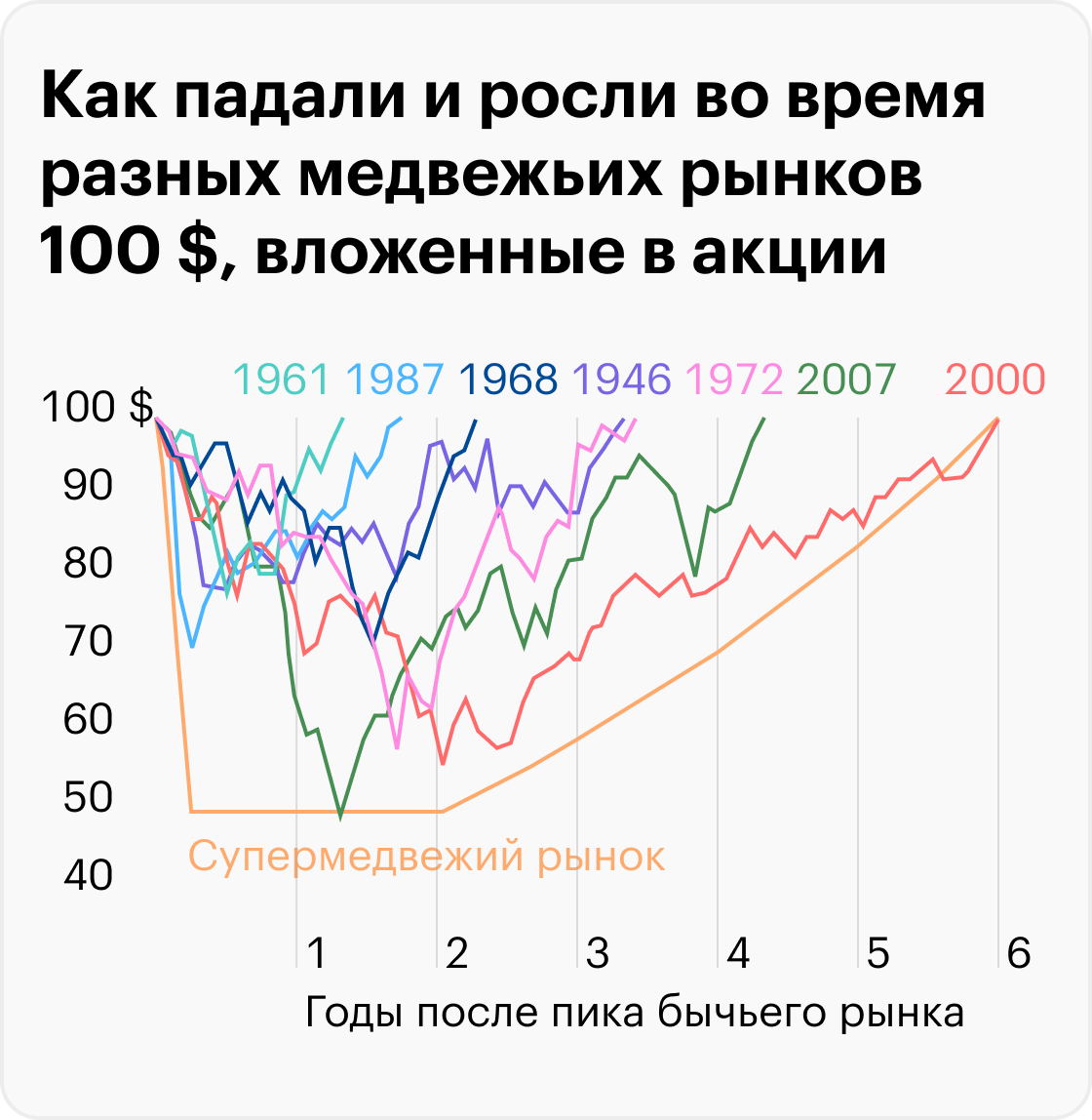 Акции восстанавливаются