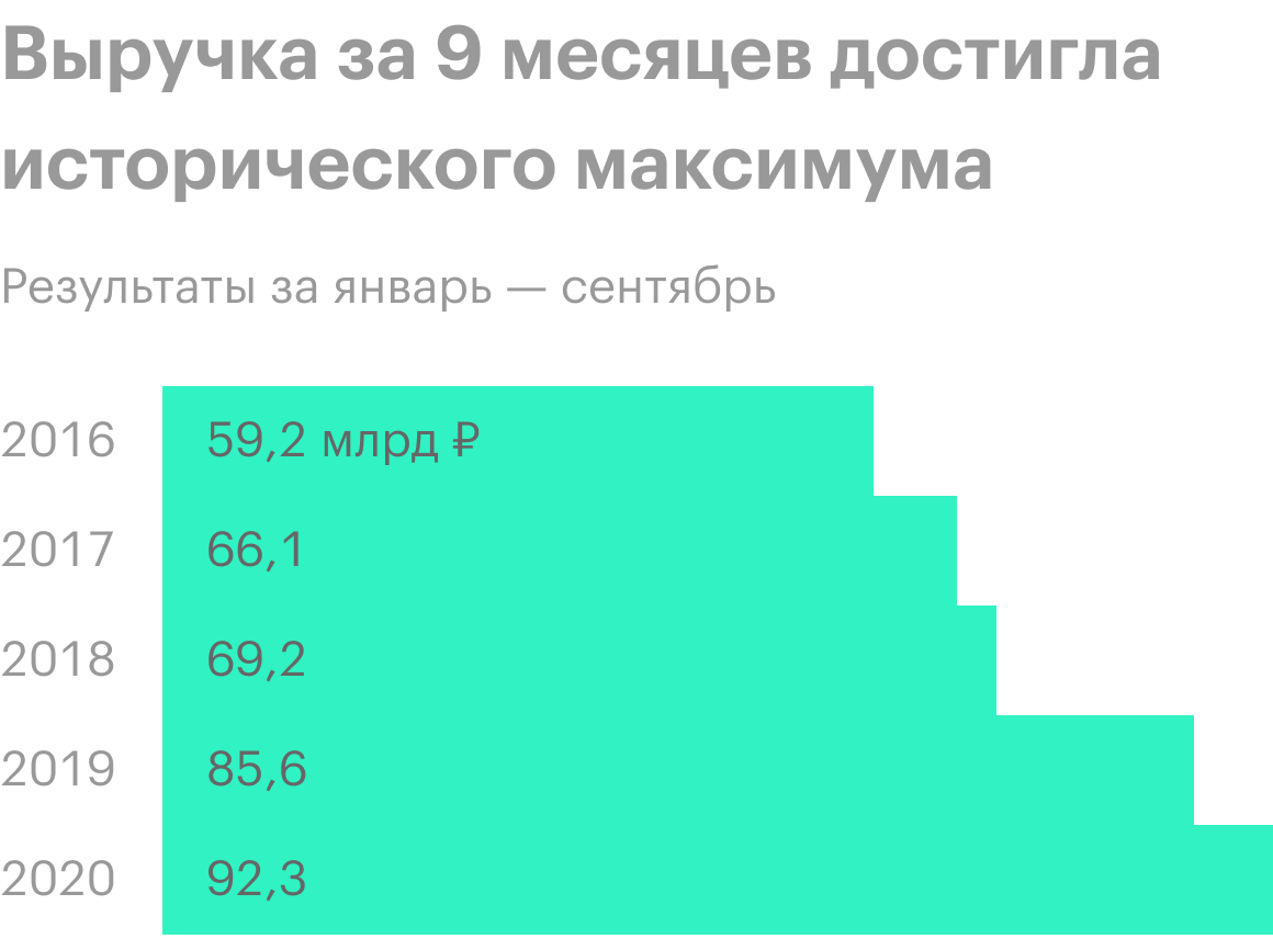 Источник: финансовая отчетность «Черкизово»