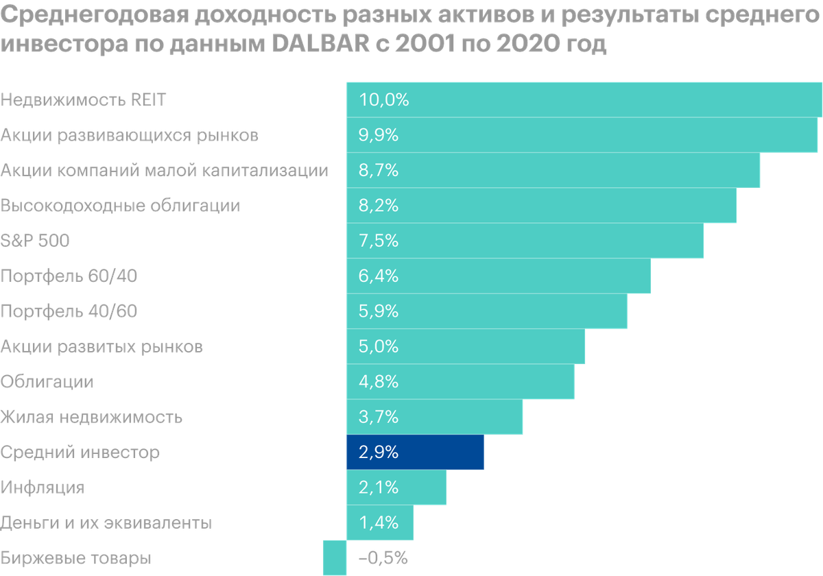 По данным J. P. Morgan и Dalbar, с 2000 по 2020&nbsp;год среднегодовая доходность среднестатистического инвестора была 2,9%&nbsp;годовых. У относительно консервативного портфеля 40/60, состоящего на 60% из облигаций, — 5,9%, а у индекса S&P;&nbsp;500 — 7,5%&nbsp;годовых. Такое отставание связано с неэффективным и эмоциональным поведением инвестора. Если&nbsp;бы он изначально выбрал для&nbsp;себя стратегию, например 40/60, 60/40 или инвестирование в индекс S&P;&nbsp;500, и не отступал&nbsp;бы от этой стратегии, совершая спонтанные сделки, он&nbsp;бы заработал гораздо больше. Источник: J. P. Morgan Guide to the Markets, 3Q 2021
