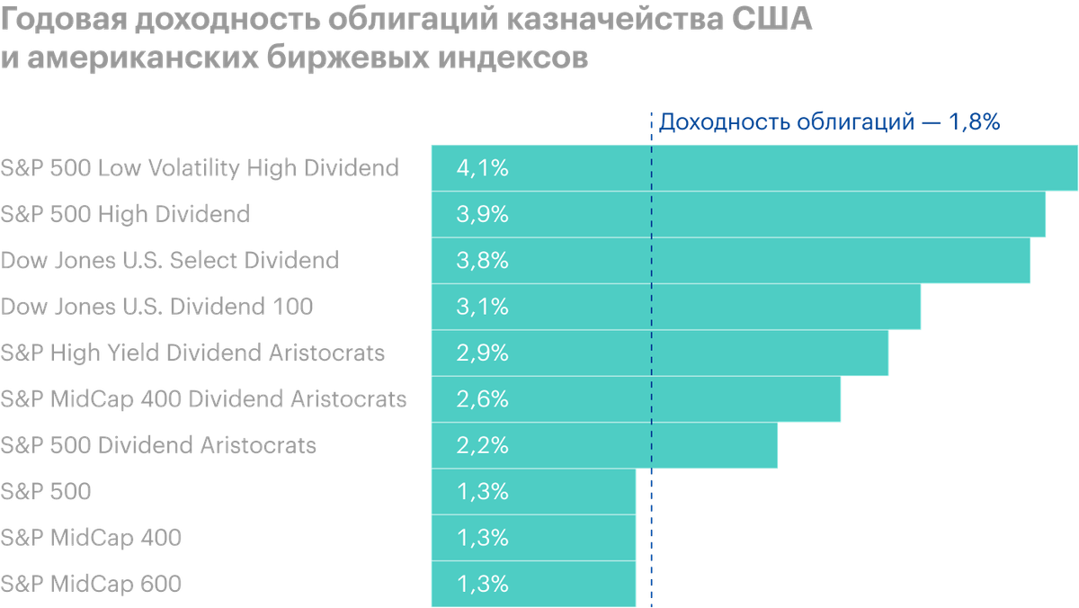 Источник: The Daily Shot, dividend yields across several indices relative to the 10yr Treasury