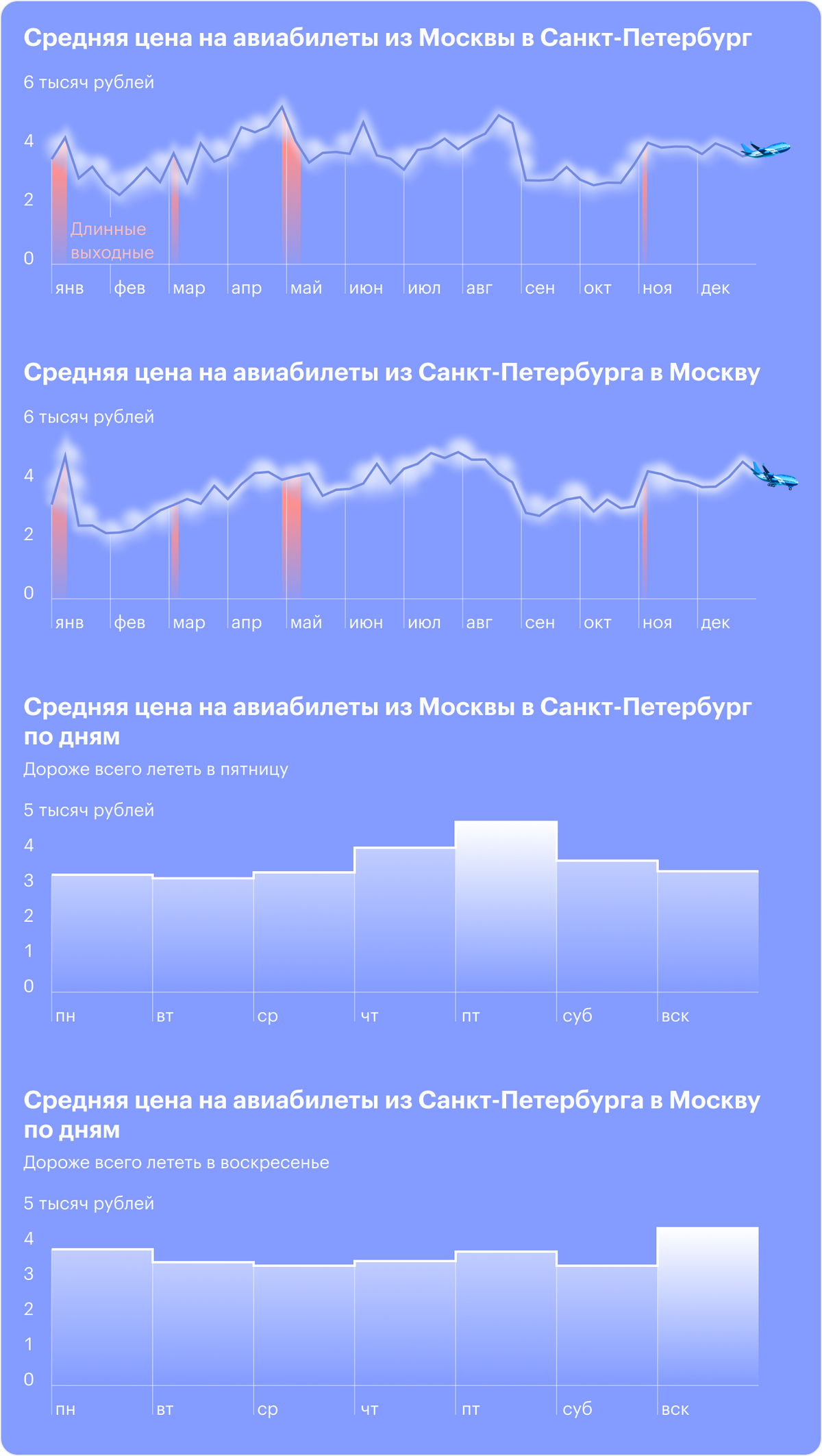 Динамика цен на авиабилеты по маршруту Москва — Санкт-Петербург и обратно. Источник: Tinkoff Data, расчеты Т—Ж