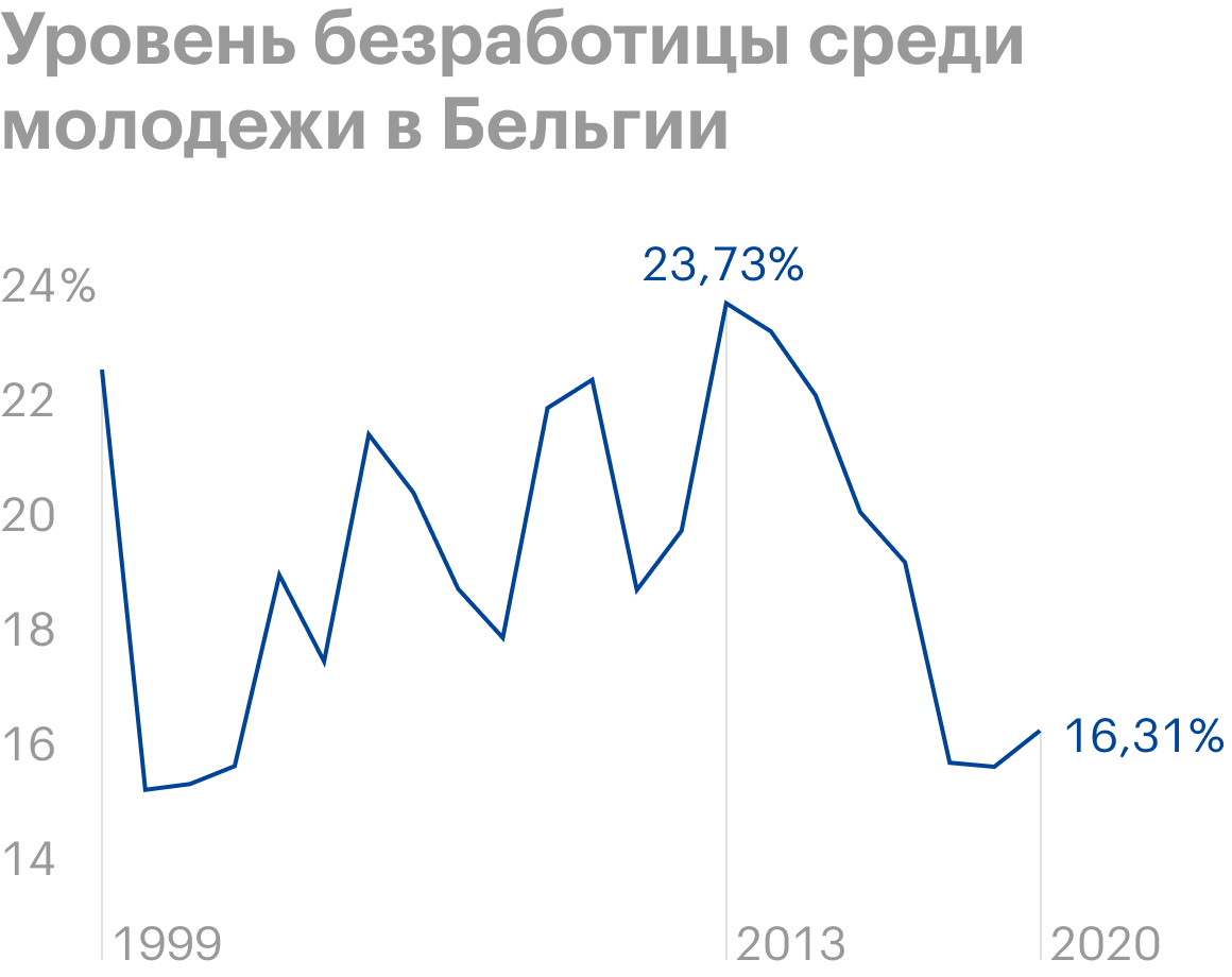 C 2013&nbsp;года безработных в Бельгии становилось все меньше. Все испортила пандемия. Источник: Statista