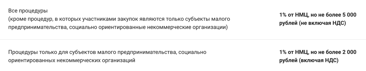 На площадке для&nbsp;торгов «РТС-тендер» комиссия за победу — 1% от начальной цены, но не больше 2000 <span class=ruble>Р</span>