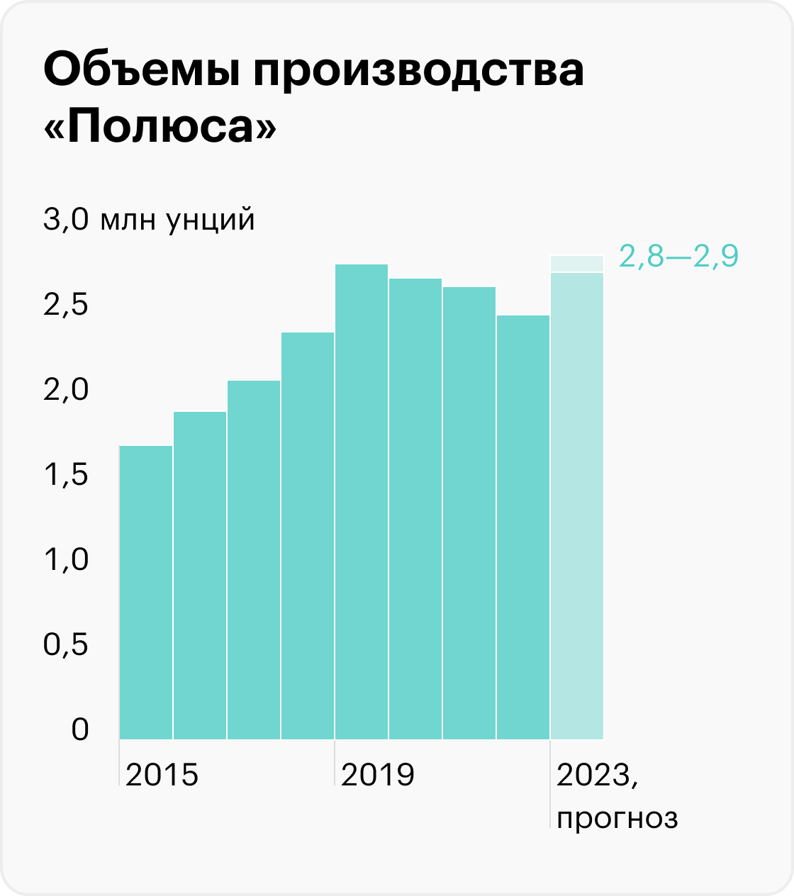 Источник: презентация «Полюса»