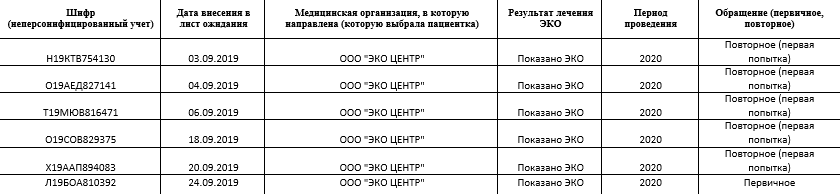 Лист ожидания квоты в Москве есть в открытом доступе. Но вместо фамилий и имен у каждой претендентки свой шифр