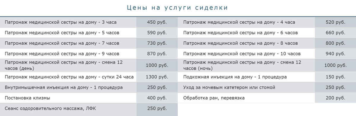 При почасовой оплате в Омске берут от 80 <span class=ruble>Р</span> в час, но я не&nbsp;встречал вариантов дешевле 450 <span class=ruble>Р</span> за&nbsp;выход, даже если сиделка приходит на&nbsp;три часа. Источник: «Патронаж-Омск»