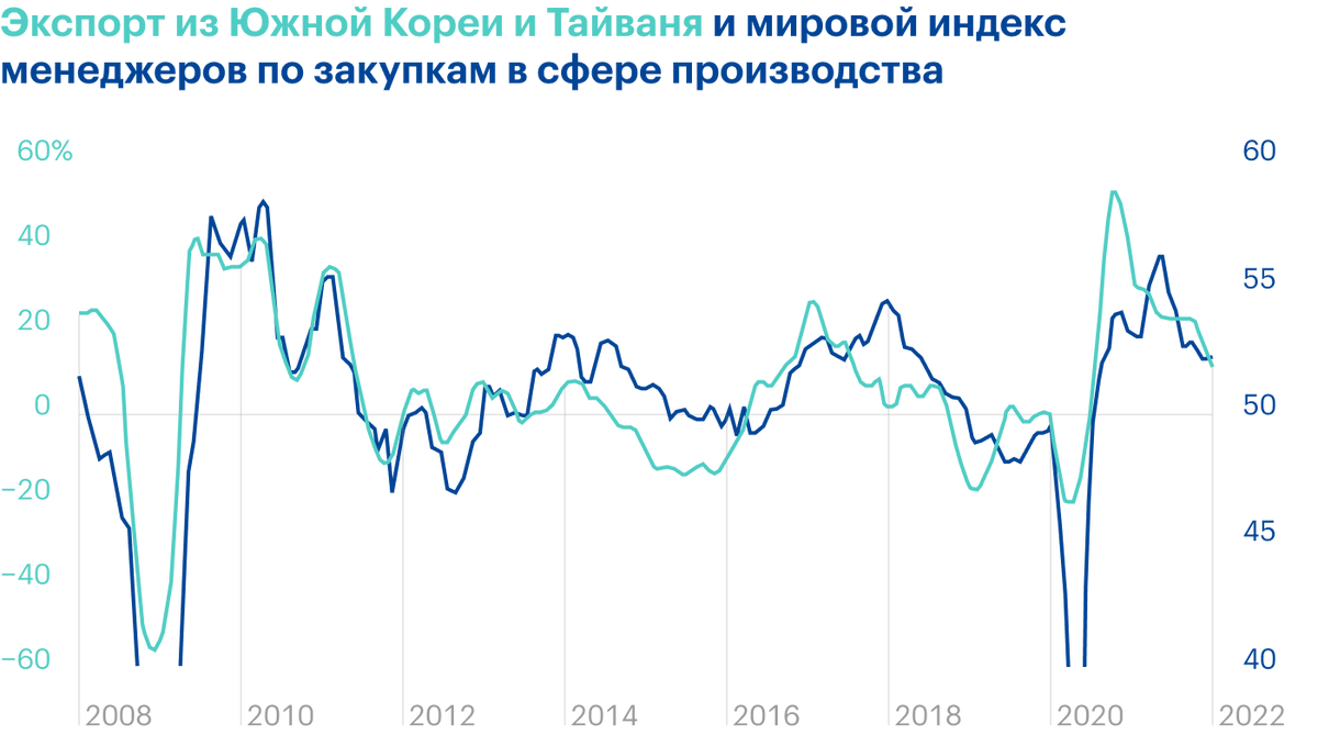 Источник: The&nbsp;Daily Shot, Growth in South Korean and&nbsp;Taiwanese exports has weakened amid slowing global manufacturing conditions