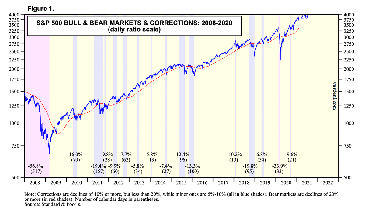 Красный фон — медвежьи рынки, синий фон — коррекции и просадки величиной 5—10%. Цифры в скобках — их длительность в днях. Источник: Yardeni Research