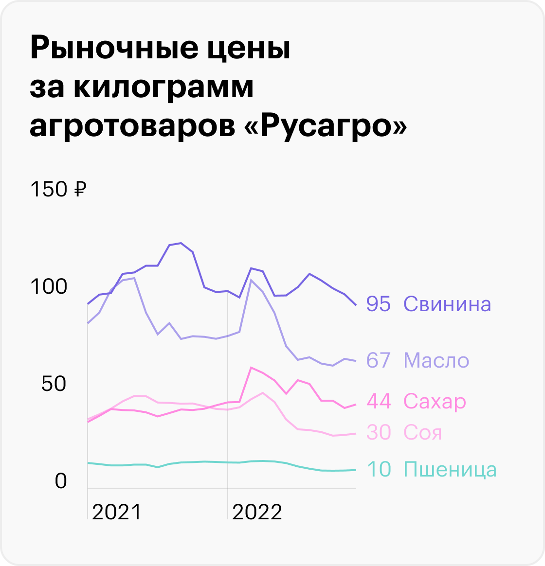 Источник: презентация «Русагро» для&nbsp;инвесторов
