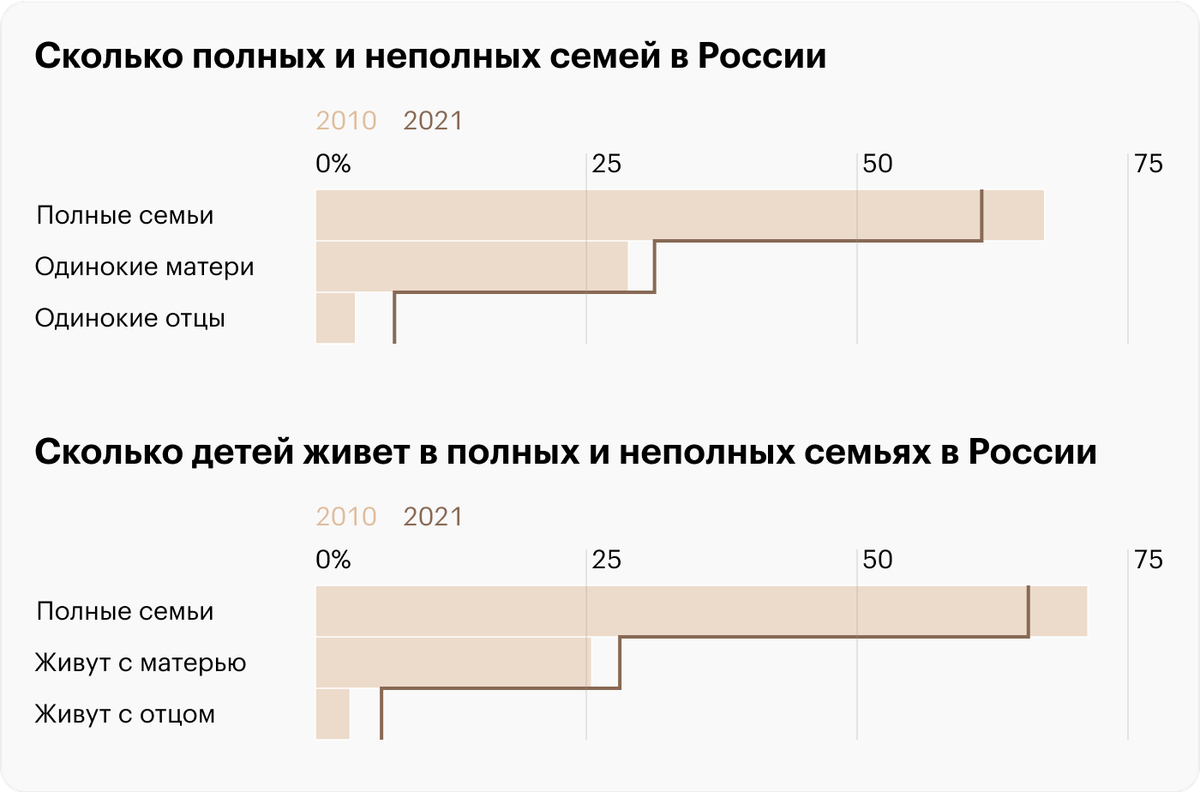Источник: Всероссийская перепись населения 2020 года