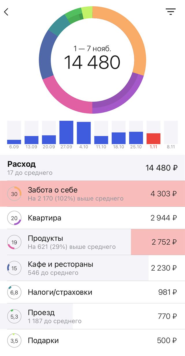 Мои траты за семь дней. Спасибо, что провели эту неделю со мной
