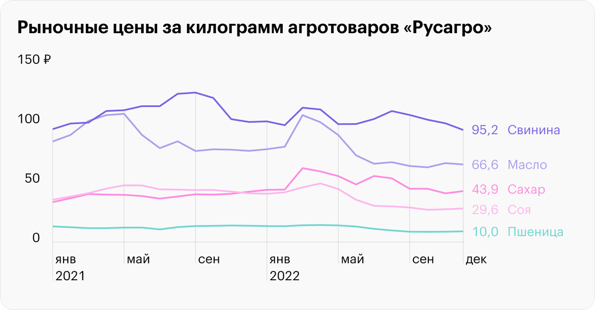 Источник: презентация «Русагро» для&nbsp;инвесторов