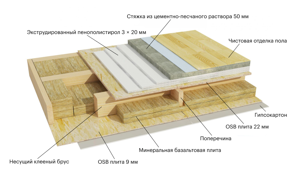 Двойное утепление перекрытия: минеральной ватой и тремя слоями ЭППС, уложенными внахлест